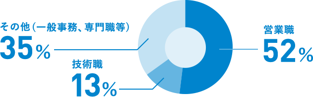 職種別割合