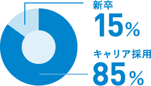 社員の新卒・キャリア採用比率